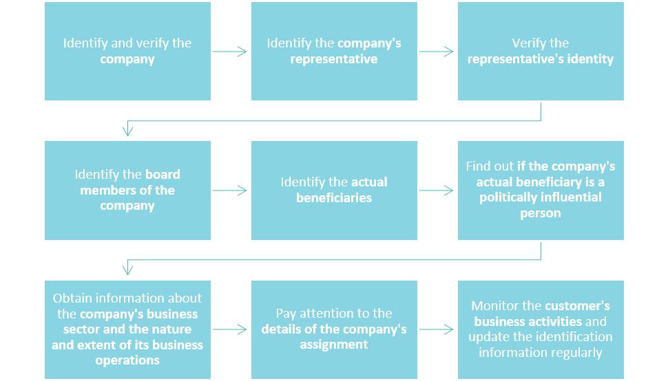 CLIENT IDENTIFICATION PROCESSES LOOKING FOR THEIR FORM CSI Blog